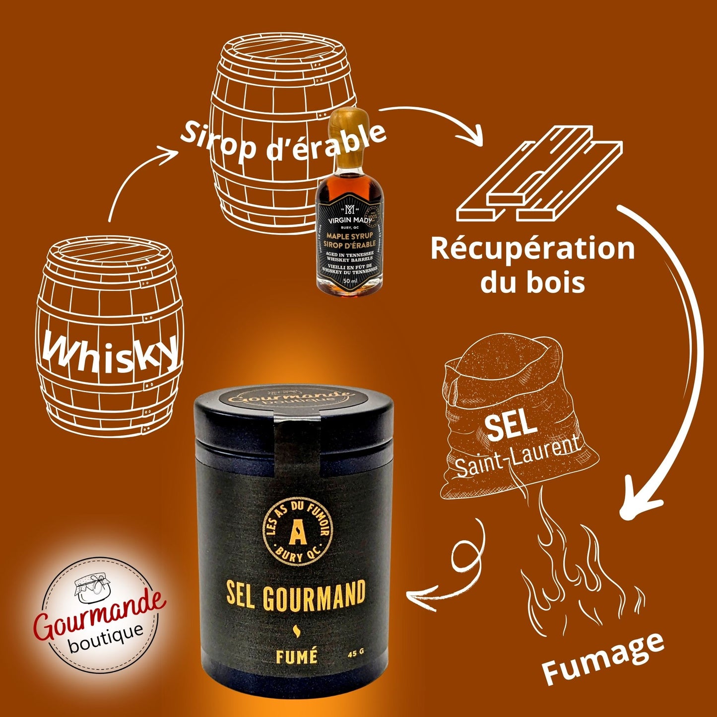 Étapes de production du Sel gourmand